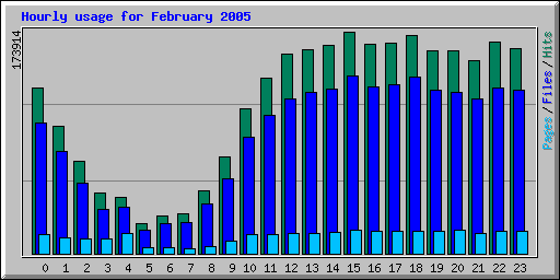 Hourly usage for February 2005
