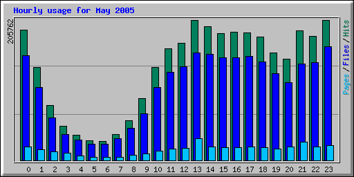Hourly usage for May 2005