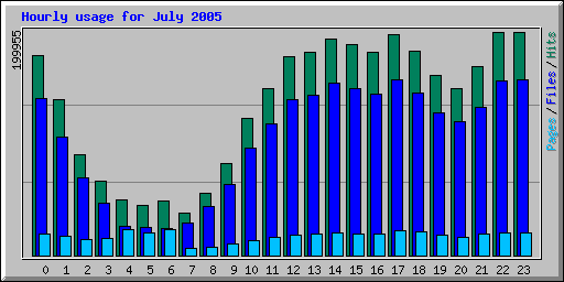 Hourly usage for July 2005