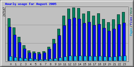 Hourly usage for August 2005