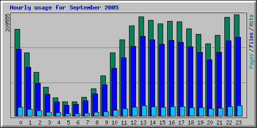 Hourly usage for September 2005