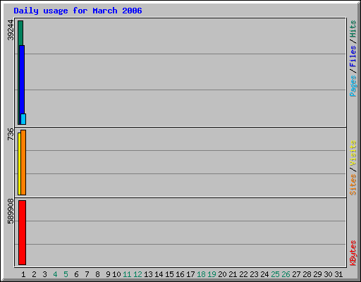 Daily usage for March 2006
