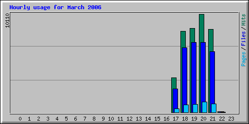 Hourly usage for March 2006