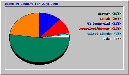 Usage by Country for June 2005