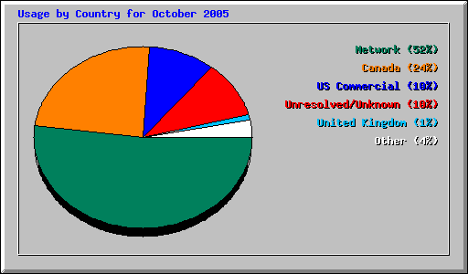 Usage by Country for October 2005