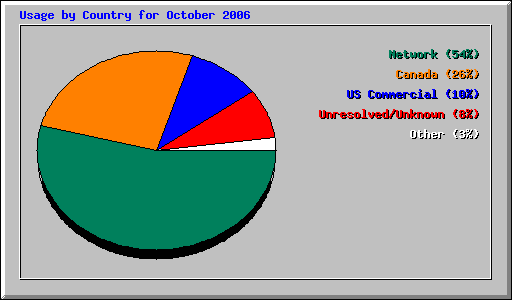 Usage by Country for October 2006