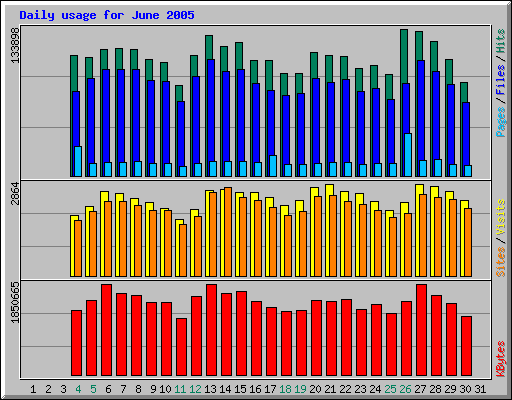 Daily usage for June 2005