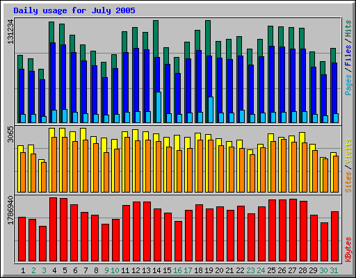 Daily usage for July 2005