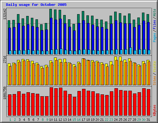 Daily usage for October 2005