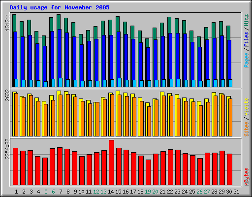Daily usage for November 2005