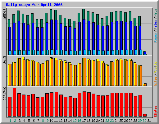 Daily usage for April 2006