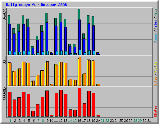 Daily usage for October 2006