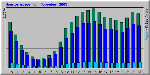 Hourly usage for November 2005