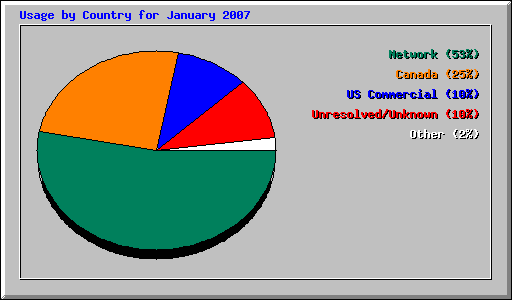 Usage by Country for January 2007