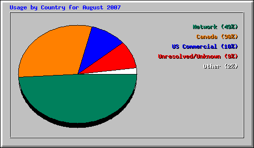 Usage by Country for August 2007