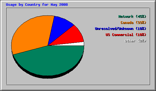 Usage by Country for May 2008