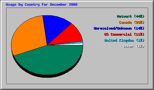 Usage by Country for December 2008