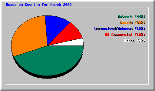 Usage by Country for March 2009