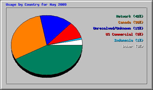 Usage by Country for May 2009