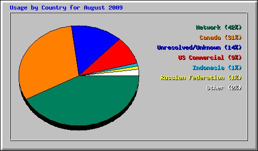 Usage by Country for August 2009