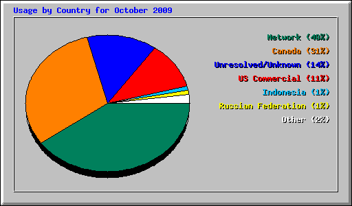 Usage by Country for October 2009