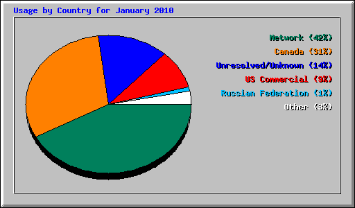 Usage by Country for January 2010