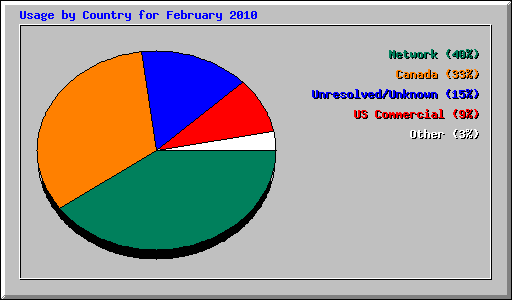 Usage by Country for February 2010