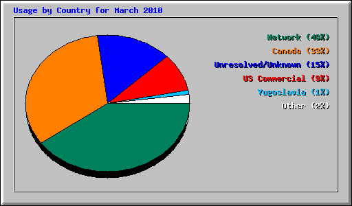 Usage by Country for March 2010