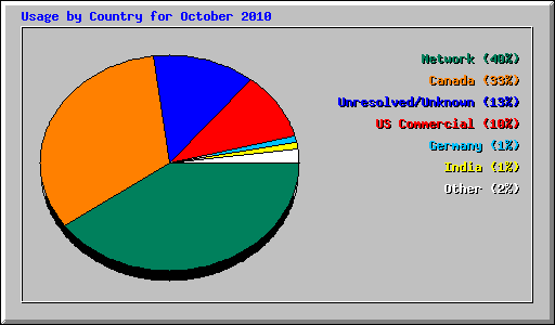 Usage by Country for October 2010