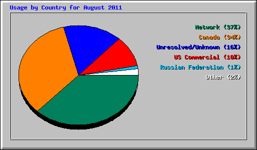 Usage by Country for August 2011