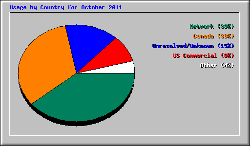 Usage by Country for October 2011
