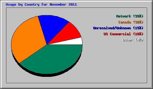 Usage by Country for November 2011