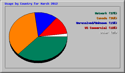 Usage by Country for March 2012