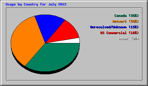 Usage by Country for July 2012