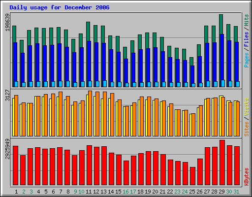 Daily usage for December 2006