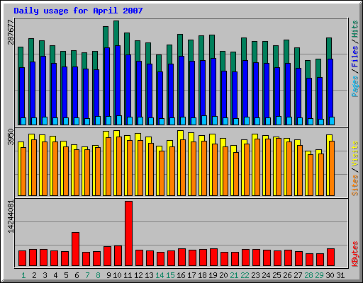 Daily usage for April 2007