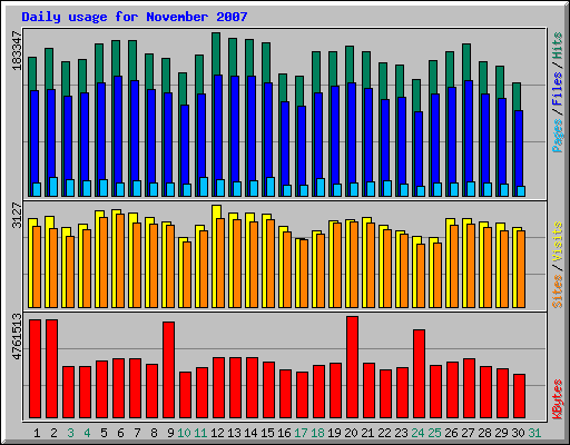Daily usage for November 2007