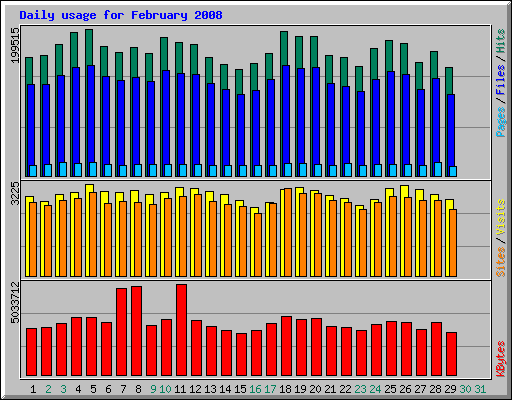 Daily usage for February 2008