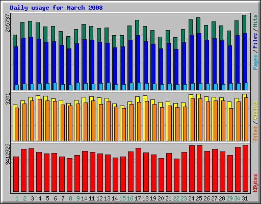 Daily usage for March 2008