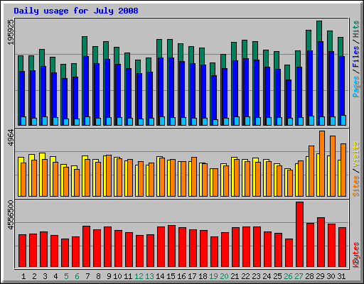Daily usage for July 2008