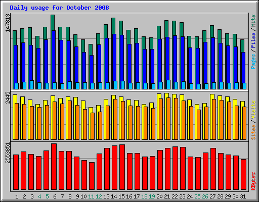 Daily usage for October 2008