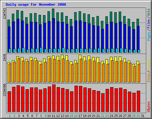 Daily usage for November 2008