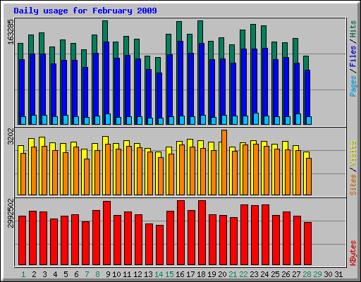 Daily usage for February 2009
