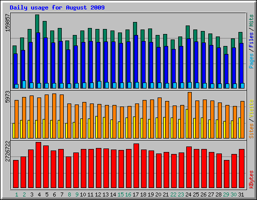 Daily usage for August 2009