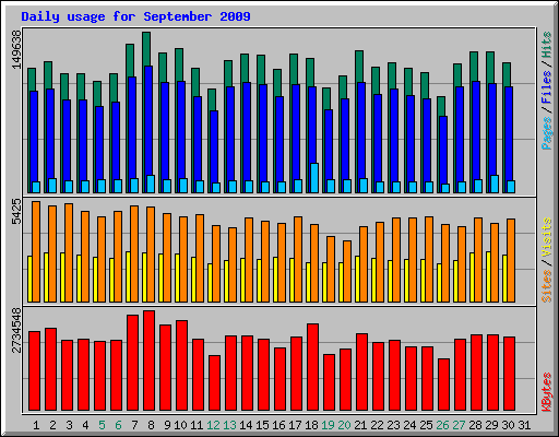 Daily usage for September 2009