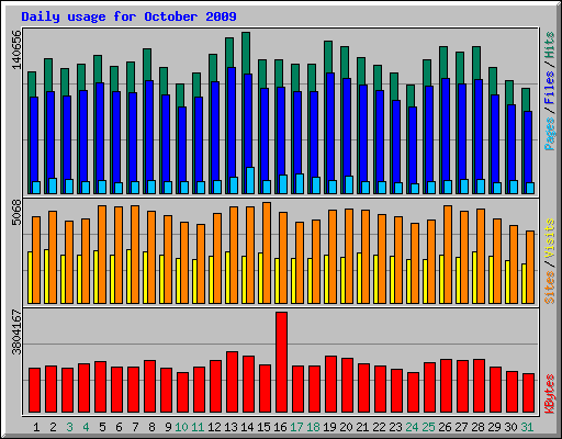 Daily usage for October 2009