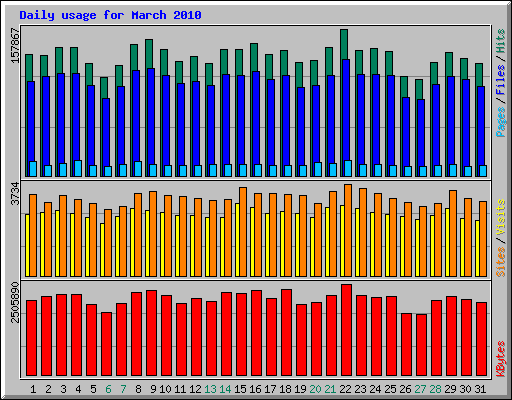 Daily usage for March 2010