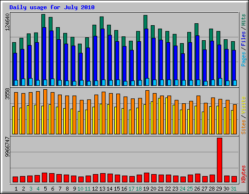 Daily usage for July 2010