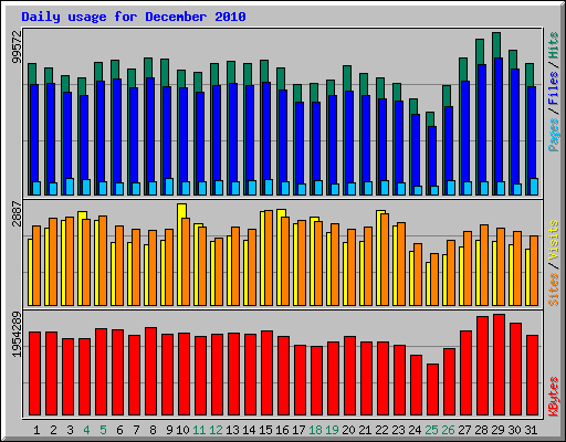 Daily usage for December 2010