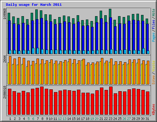 Daily usage for March 2011